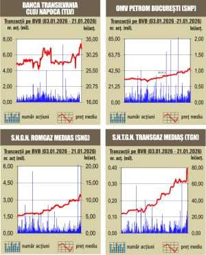 A treia zi de scăderi la BVB
